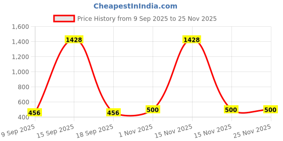myntra.com Fida Gold-Plated Stones Studded & Pearls Beaded Meenakari Peacock Circular Shaped Studs fida Price History Graph from 9 Sep 2025 to 25 Nov 2025