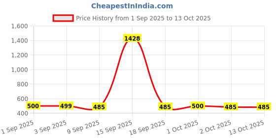 myntra.com Fida Gold-Plated Stones Studded & Pearls Beaded Meenakari Peacock Circular Shaped Studs fida Price History Graph from 1 Sep 2025 to 13 Oct 2025