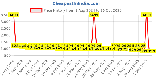 myntra.com Fida Gold-Plated Temple Collection Beaded Jewellery Set fida Price History Graph from 1 Aug 2024 to 16 Oct 2025