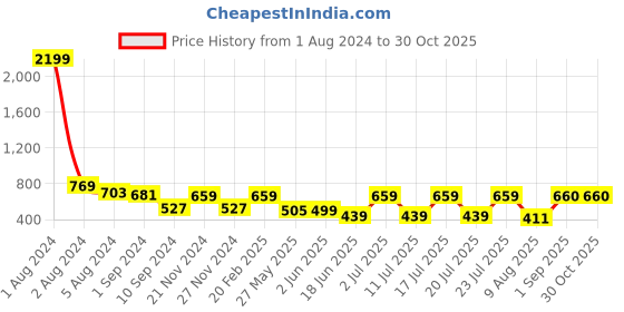 myntra.com Fida Gold-Plated White & Beige Kundan-Studded  Handmade Jewellery Set fida Price History Graph from 1 Aug 2024 to 29 Oct 2025