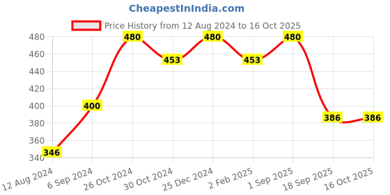 myntra.com Fida Gold-Plated White & Green AD-Studded Jewellery Set fida Price History Graph from 12 Aug 2024 to 16 Oct 2025
