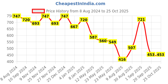 myntra.com Fida Gold-Plated White & Green Stone-Studded & Pearl Beaded Jewellery Set fida Price History Graph from 8 Aug 2024 to 25 Oct 2025