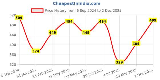 myntra.com Fida Gold-Plated White Kundan & Pearl-Studded Earrings & Maang Tikka Jewellery Set fida Price History Graph from 6 Sep 2024 to 1 Dec 2025