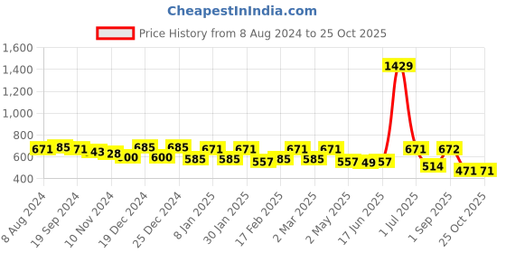 myntra.com Fida Gold-Plated White Kundan Studded & Pearl Beaded Jewellery Set fida Price History Graph from 8 Aug 2024 to 25 Oct 2025