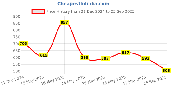 myntra.com Fida Gold-Plated White Kundan-Studded & Pearl-Beaded Jewellery Set fida Price History Graph from 21 Dec 2024 to 25 Sep 2025