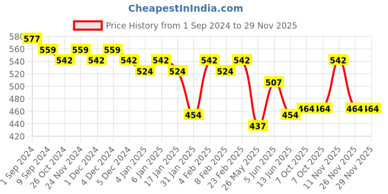 myntra.com Fida Gold-Plated White Kundan-Studded & Pearl Embellished Maang Tika fida Price History Graph from 1 Sep 2024 to 29 Nov 2025