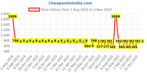 myntra.com Fida Gold-Plated White Pearl Beaded Temple Jewellery Set fida Price History Graph from 1 Aug 2024 to 2 Nov 2025