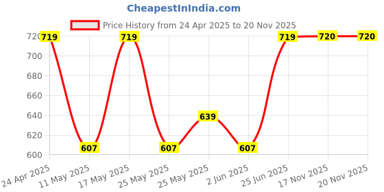 myntra.com Fida Gold-Toned & Fuchsia Dome Shaped Jhumkas fida Price History Graph from 24 Apr 2025 to 19 Nov 2025