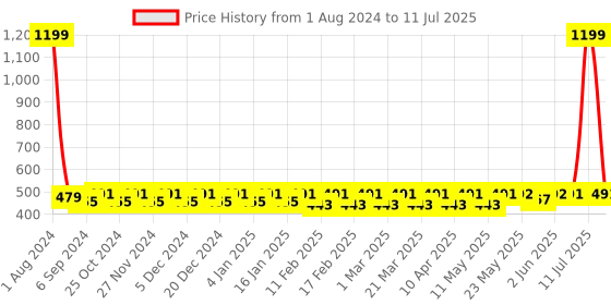 myntra.com Fida Gold-Toned & Red Circular Chandbalis fida Price History Graph from 1 Aug 2024 to 11 Jul 2025