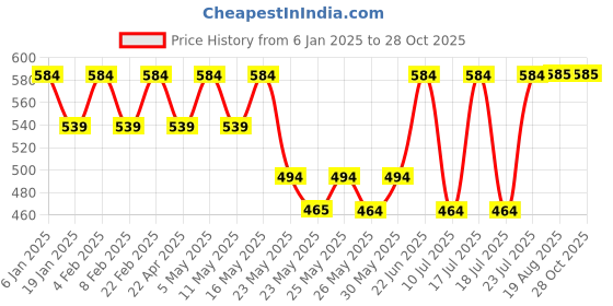myntra.com Fida Gold-Toned & Red Contemporary Drop Earrings fida Price History Graph from 6 Jan 2025 to 27 Oct 2025
