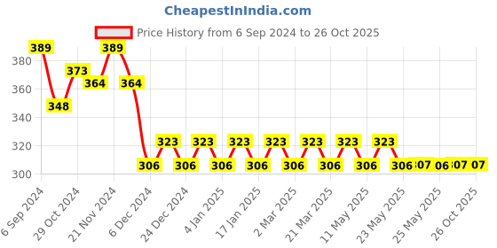 myntra.com Fida Gold-Toned & Silver-Toned Geometric Drop Earrings fida Price History Graph from 6 Sep 2024 to 26 Oct 2025