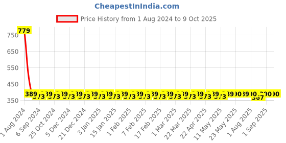 myntra.com Fida Gold-Toned & White Dome Shaped Gold Plated Handcrafted Studs fida Price History Graph from 1 Aug 2024 to 8 Oct 2025