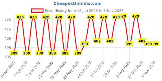 myntra.com Fida Gold-Toned & White Maang Tikka fida Price History Graph from 16 Jan 2025 to 6 Nov 2025