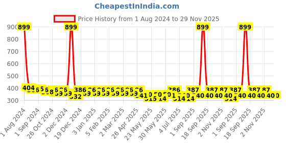myntra.com Fida Gold-Toned Circular Drop Earrings fida Price History Graph from 1 Aug 2024 to 29 Nov 2025