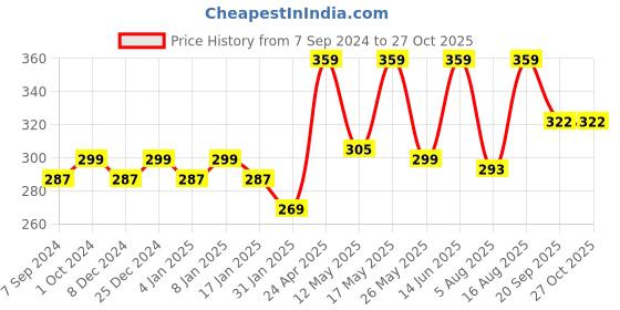 myntra.com Fida Gold-Toned Contemporary Drop Earrings fida Price History Graph from 7 Sep 2024 to 27 Oct 2025