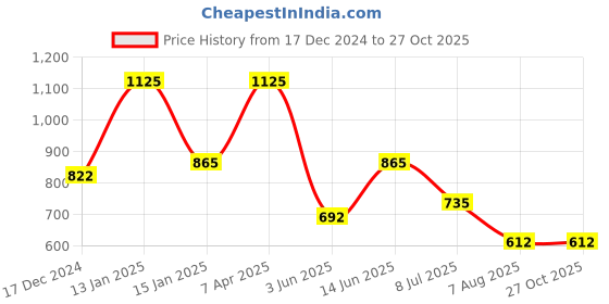myntra.com Fida Gold-Toned Teardrop Shaped Drop Earrings fida Price History Graph from 17 Dec 2024 to 27 Oct 2025