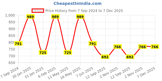 myntra.com Fida Green & Silver-Toned Gold-Plated Mirror Work Jewellery Set fida Price History Graph from 7 Sep 2024 to 7 Dec 2025