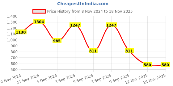 myntra.com Fida Green & White Gold-Plated Kundan Studded Jewellery Set fida Price History Graph from 8 Nov 2024 to 17 Nov 2025