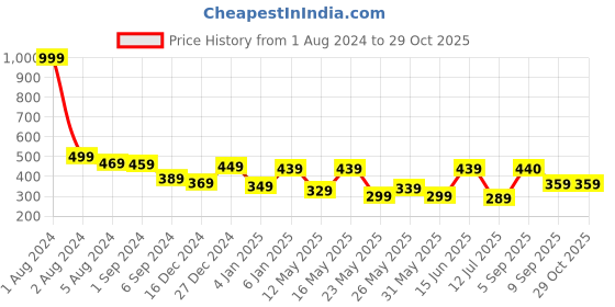 myntra.com Fida Green Contemporary Drop Earrings fida Price History Graph from 1 Aug 2024 to 28 Oct 2025