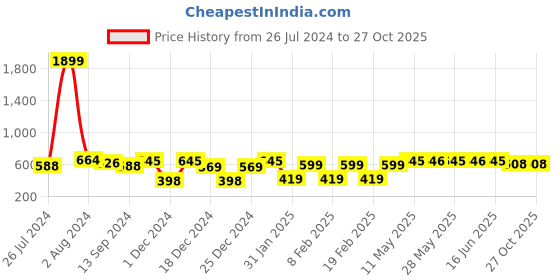 myntra.com Fida Green Crescent Shaped Chandbalis Earrings fida Price History Graph from 26 Jul 2024 to 27 Oct 2025