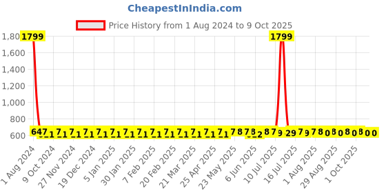 myntra.com Fida Multicoloured & Red Dome Shaped Jhumkas fida Price History Graph from 1 Aug 2024 to 8 Oct 2025