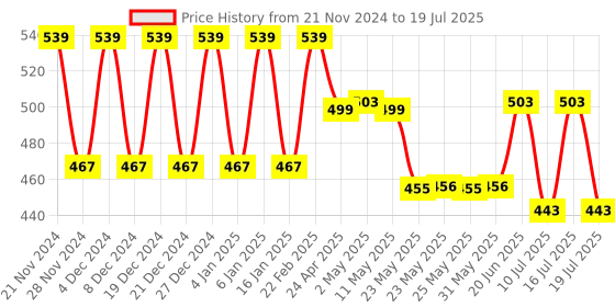 myntra.com Fida Multicoloured Circular Studs fida Price History Graph from 21 Nov 2024 to 10 Jul 2025