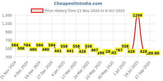 myntra.com Fida Multicoloured Circular Studs fida Price History Graph from 21 Nov 2024 to 8 Oct 2025