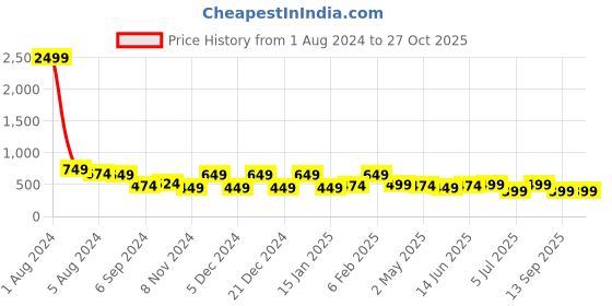 myntra.com Fida Oval Chandbalis Earrings fida Price History Graph from 1 Aug 2024 to 27 Oct 2025