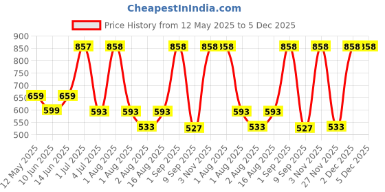 myntra.com Fida Oxidised Silver-Plated Bold Tribal Kada Bangle fida Price History Graph from 12 May 2025 to 5 Dec 2025