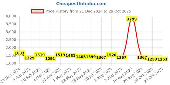myntra.com Fida Oxidised Silver Plated Choker Jewellery Set fida Price History Graph from 21 Dec 2024 to 29 Oct 2025