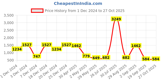 myntra.com Fida Oxidised Silver-Plated German Silver Jewellery Set fida Price History Graph from 1 Dec 2024 to 27 Oct 2025