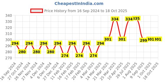 myntra.com Fida Oxidised Silver-Plated Mirror-Studded Adjustable Finger Ring fida Price History Graph from 16 Sep 2024 to 18 Oct 2025