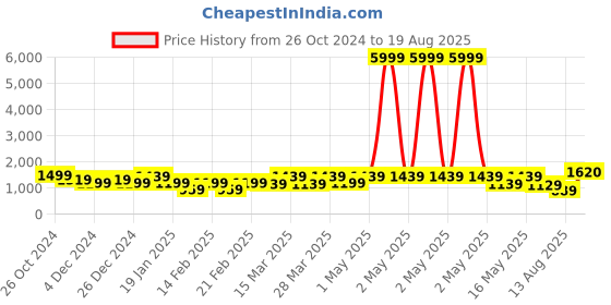 myntra.com Fida Peach-Coloured Contemporary Drop Earrings fida Price History Graph from 26 Oct 2024 to 19 Aug 2025