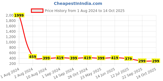 myntra.com Fida Pink Gold-Plated Crescent Shaped Chandbalis Earrings fida Price History Graph from 1 Aug 2024 to 14 Oct 2025