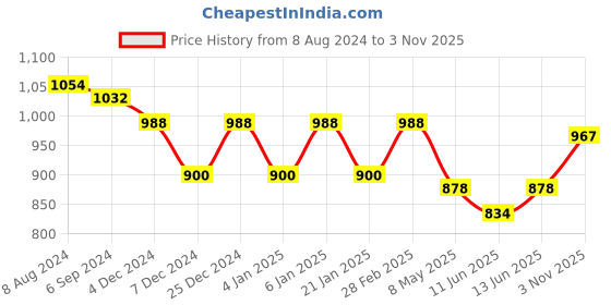 myntra.com Fida Pink Gold-Plated Pearl & Kundan Square Handcrafted Choker Jewellery Set fida Price History Graph from 8 Aug 2024 to 3 Nov 2025