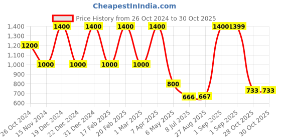 myntra.com Fida Rose Gold Contemporary Half Hoop Earrings fida Price History Graph from 26 Oct 2024 to 29 Oct 2025