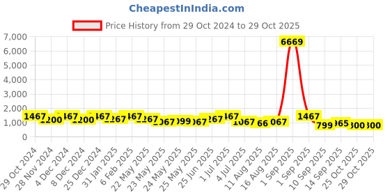 myntra.com Fida Rose Gold Plated AD Studded Jewellery Set fida Price History Graph from 29 Oct 2024 to 28 Oct 2025