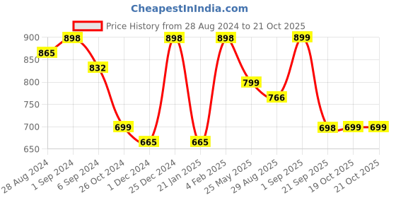 myntra.com Fida Rose Gold-Plated Artificial stones Studded Jewellery Set fida Price History Graph from 28 Aug 2024 to 19 Oct 2025