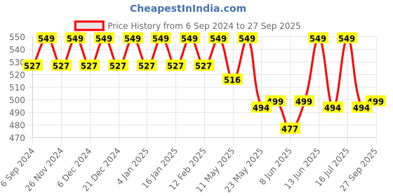 myntra.com Fida Set Of 12 Gold-Plated & White Kundan-Studded & Beaded Bangles fida Price History Graph from 6 Sep 2024 to 27 Sep 2025