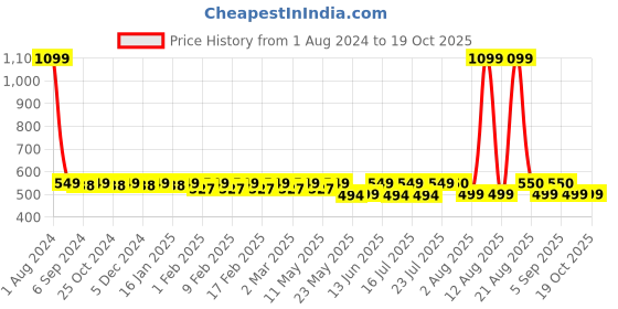 myntra.com Fida Set Of 12 Gold-Plated White Kundan-Studded Traditional Bangles fida Price History Graph from 1 Aug 2024 to 18 Oct 2025
