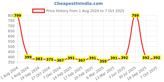 myntra.com Fida Set Of 18 Gold-Plated Bangles fida Price History Graph from 1 Aug 2024 to 6 Oct 2025