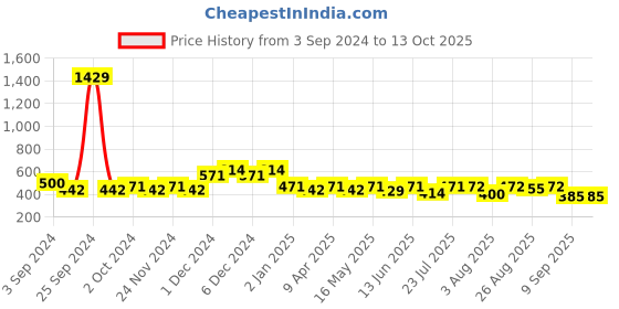 myntra.com Fida Set Of 2 Gold-Plated & Green Stones-Studded Gold Bangles fida Price History Graph from 3 Sep 2024 to 13 Oct 2025