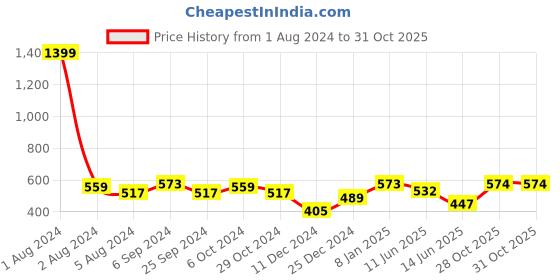 myntra.com Fida Set Of 2 Gold-Plated & Kundan Studded Enamelled Bangles fida Price History Graph from 1 Aug 2024 to 30 Oct 2025