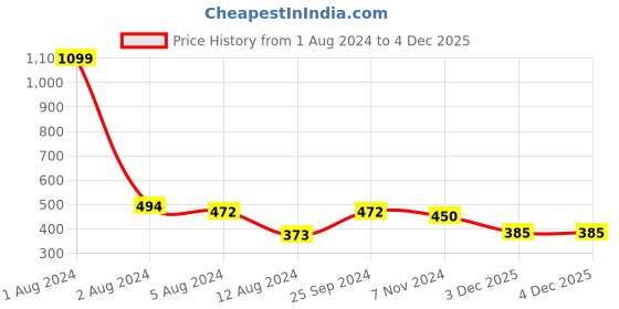 myntra.com Fida Set Of 2 Gold-Plated & Pearl Studded Classic Bangles fida Price History Graph from 1 Aug 2024 to 4 Dec 2025