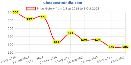 myntra.com Fida Set Of 2 Gold-Plated Artificial Stone Studded Bangle fida Price History Graph from 1 Sep 2024 to 8 Oct 2025