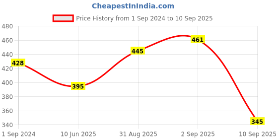 myntra.com Fida Set Of 2 Gold-Plated Embossed Design Bangles fida Price History Graph from 1 Sep 2024 to 10 Sep 2025