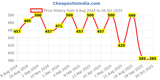 myntra.com Fida Set Of 2 Gold-Plated Emerald Stone-Studded Traditional Bangles fida Price History Graph from 9 Aug 2024 to 26 Oct 2025