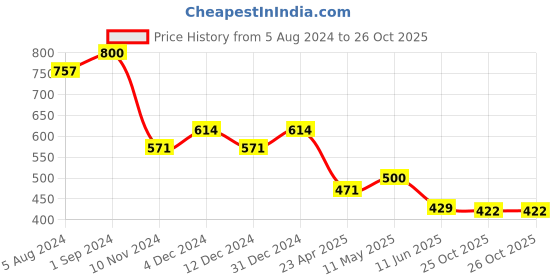 myntra.com Fida Set Of 2 Gold-Plated Red Ruby Studded Handcrafted Bangle fida Price History Graph from 5 Aug 2024 to 25 Oct 2025