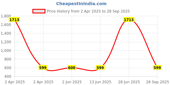 myntra.com Fida Set Of 3 Silver Plated Oxidised Bangles fida Price History Graph from 2 Apr 2025 to 28 Sep 2025