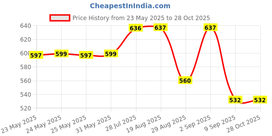 myntra.com Fida Set of 3 Silver Plated Oxidized Alloy Finger Rings fida Price History Graph from 23 May 2025 to 28 Oct 2025